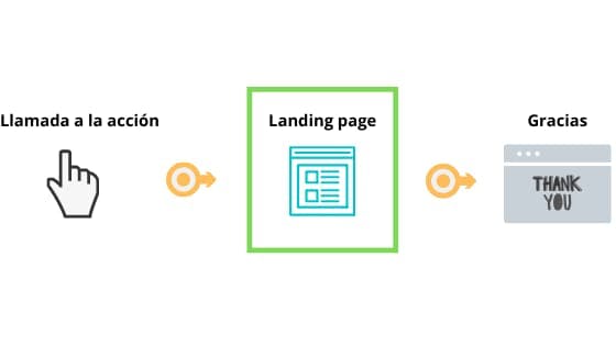 Qué es una landing page y para qué sirve